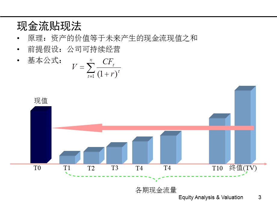 公司估值与财务模型.ppt_第3页