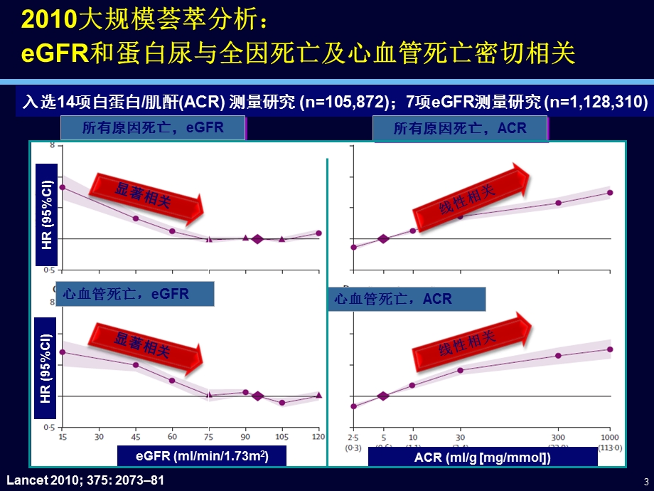 降胆固醇治疗获益的新证据SHARP研究的启示.ppt_第3页