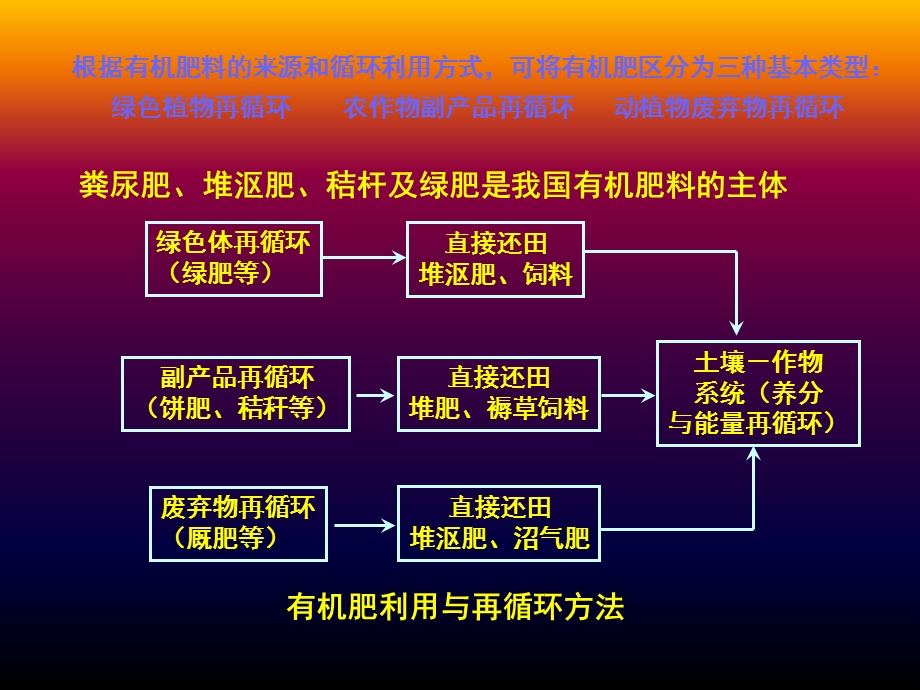 第十三章有机肥料.ppt_第3页