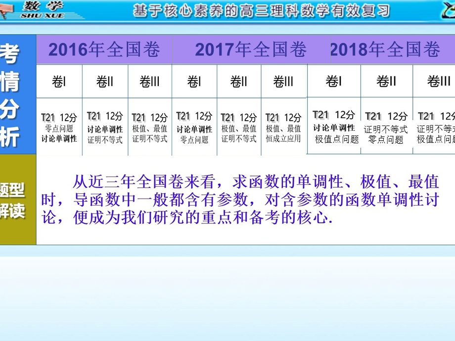 含参数的函数单调性.ppt_第2页