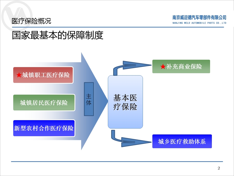 医疗保险知识培训.ppt_第2页