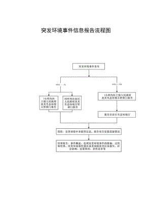 突发环境事件信息报告流程图.docx