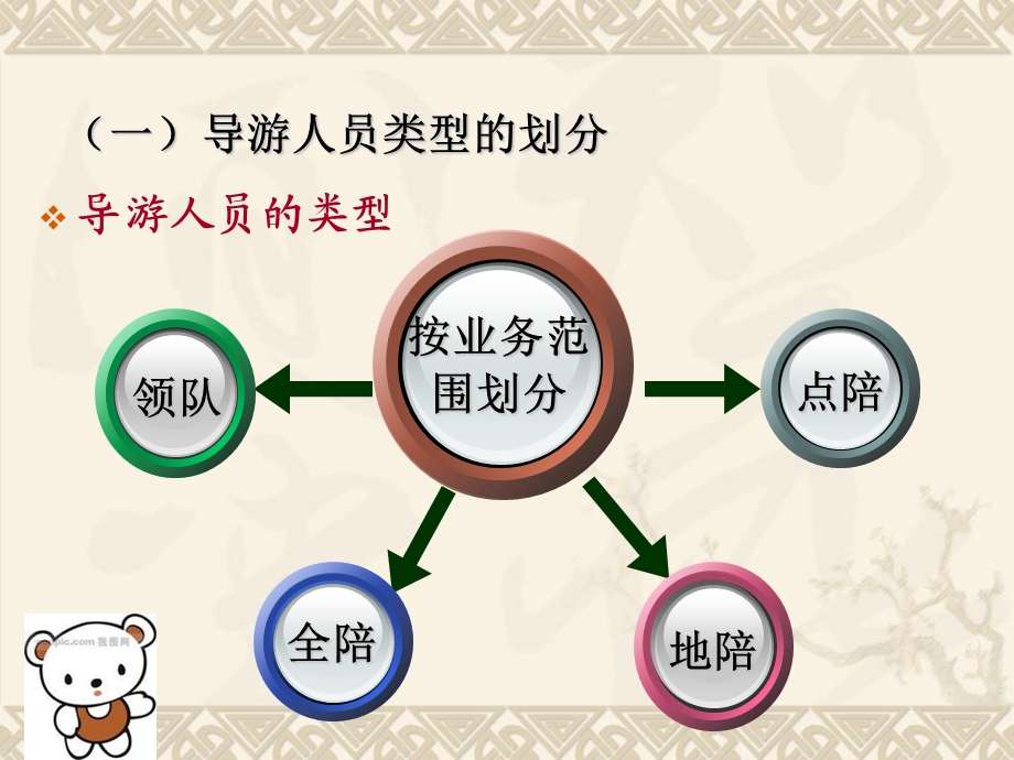 导游人员类型与职责课件.ppt_第3页