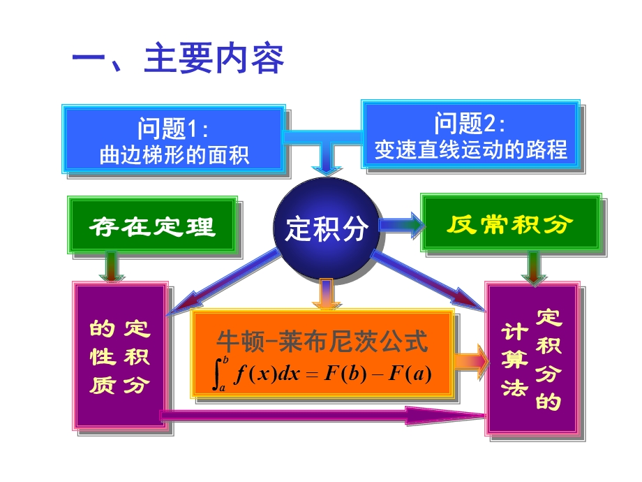 定积分内容提要与典型例题.ppt_第2页