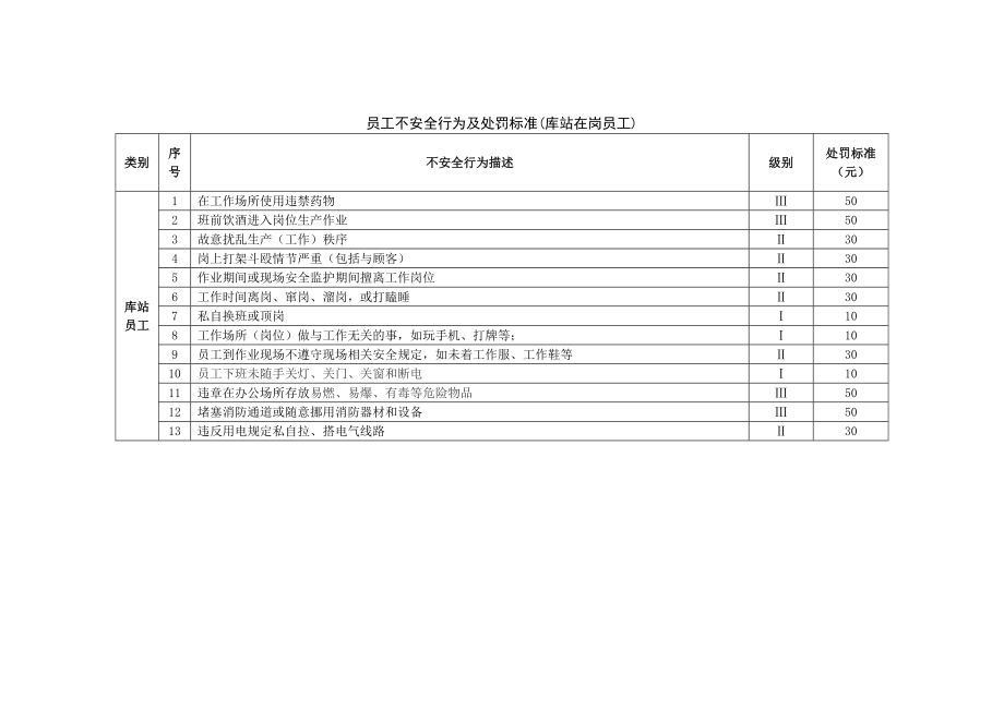 加油站员工不安全行为及处罚标准.doc_第2页