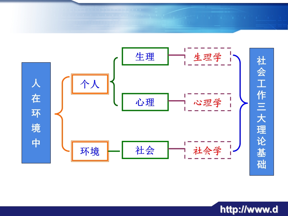 【大学课件】老年社会工作的理论基础P104.ppt_第2页