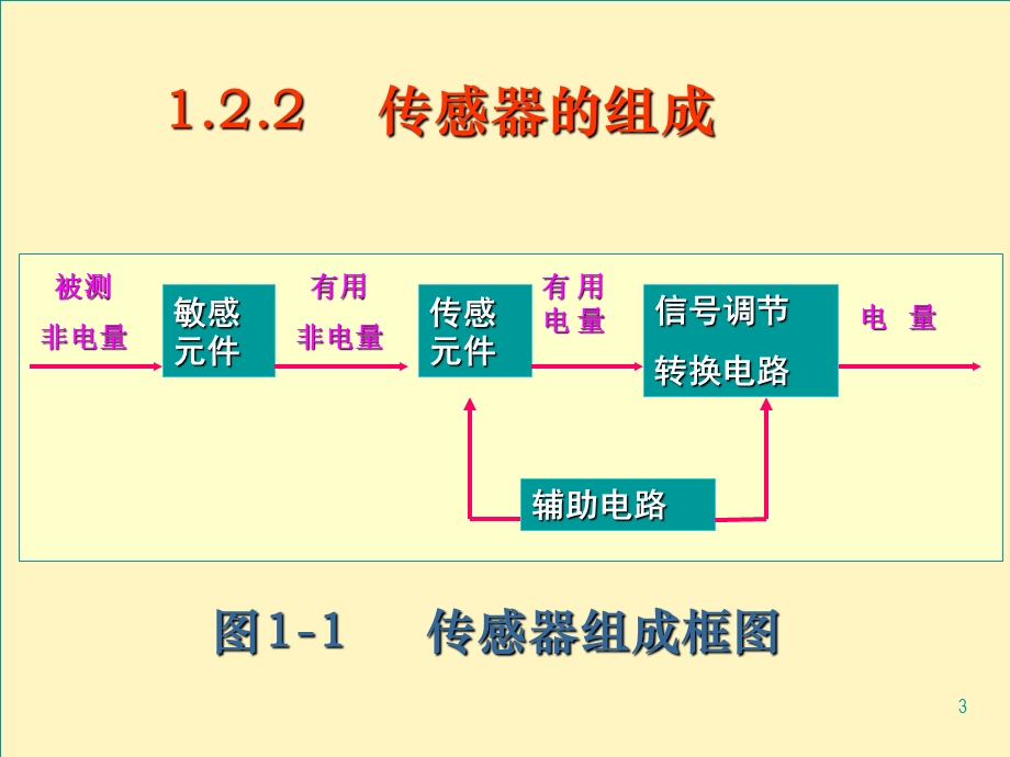 传感器的组成与分类.ppt_第3页