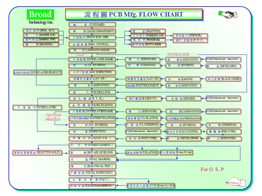 印刷电路板流程介绍.ppt_第2页