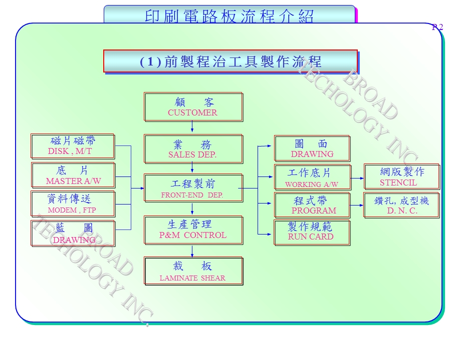 印刷电路板流程介绍.ppt_第3页