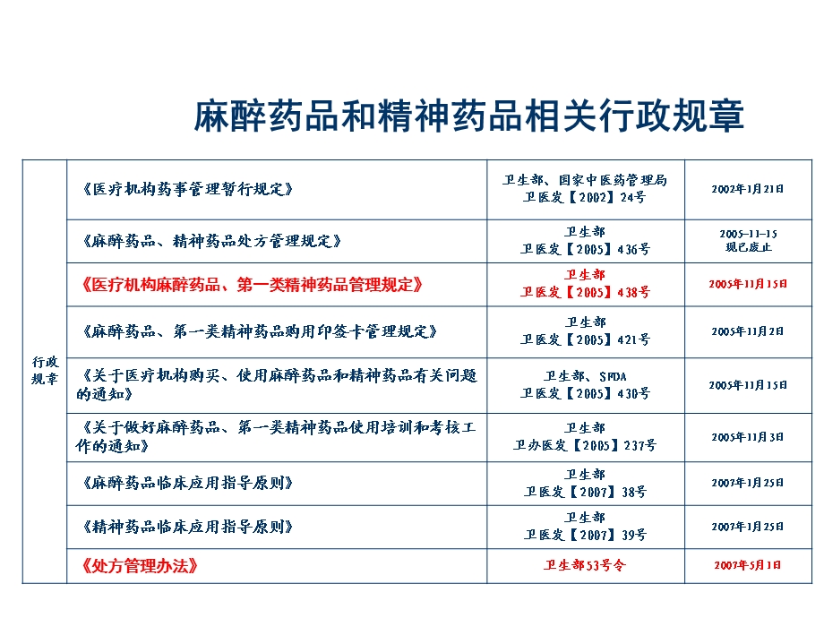 麻醉药品规范化管理.ppt_第3页