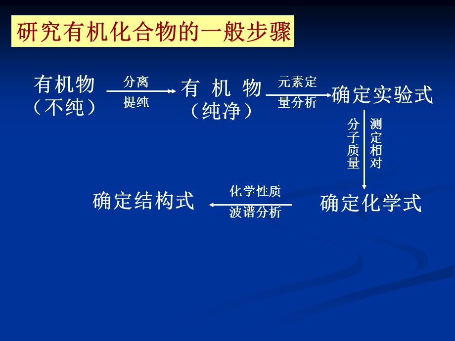 第四节研究有机化合物的一般步骤和方法.ppt_第3页