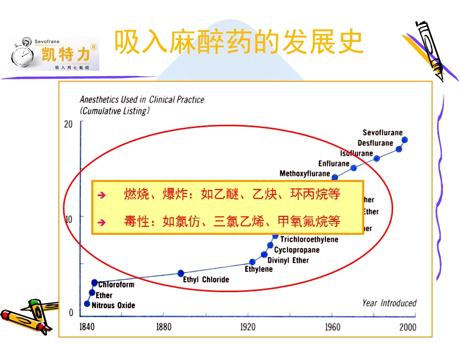 吸入麻醉发展史.ppt_第3页