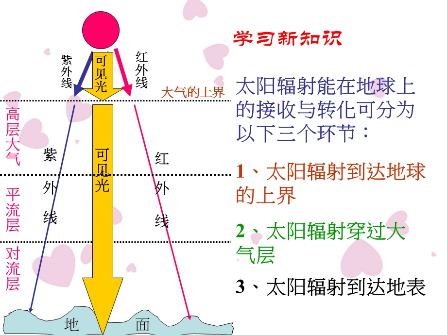 大气对太阳辐射的削弱作用课件.ppt_第3页