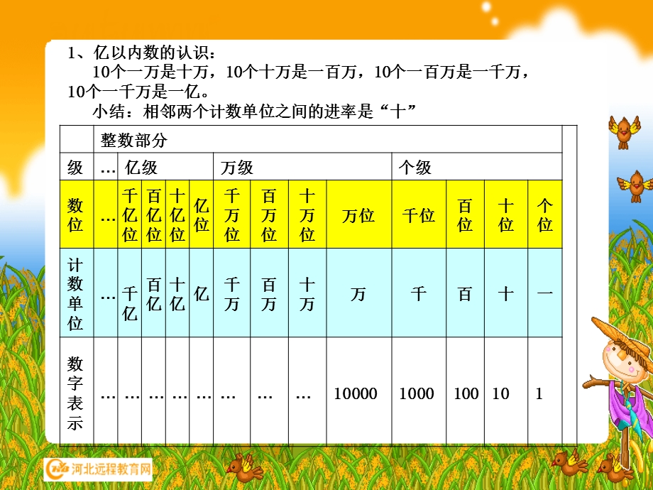 北师大版小学数学四年级上册前三单元知识点归纳.ppt_第2页