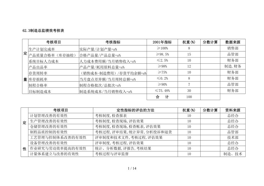 各部门绩效考核表详细.doc_第1页