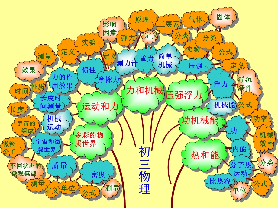 初中物理知识树(全).ppt_第3页