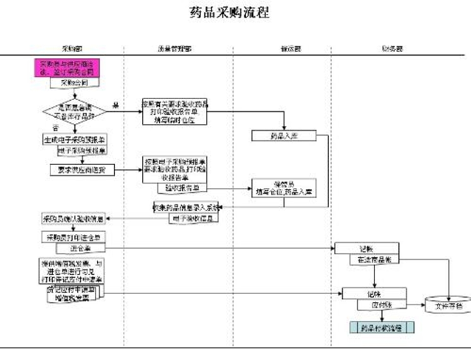 医院采购药品流程分析.ppt_第2页