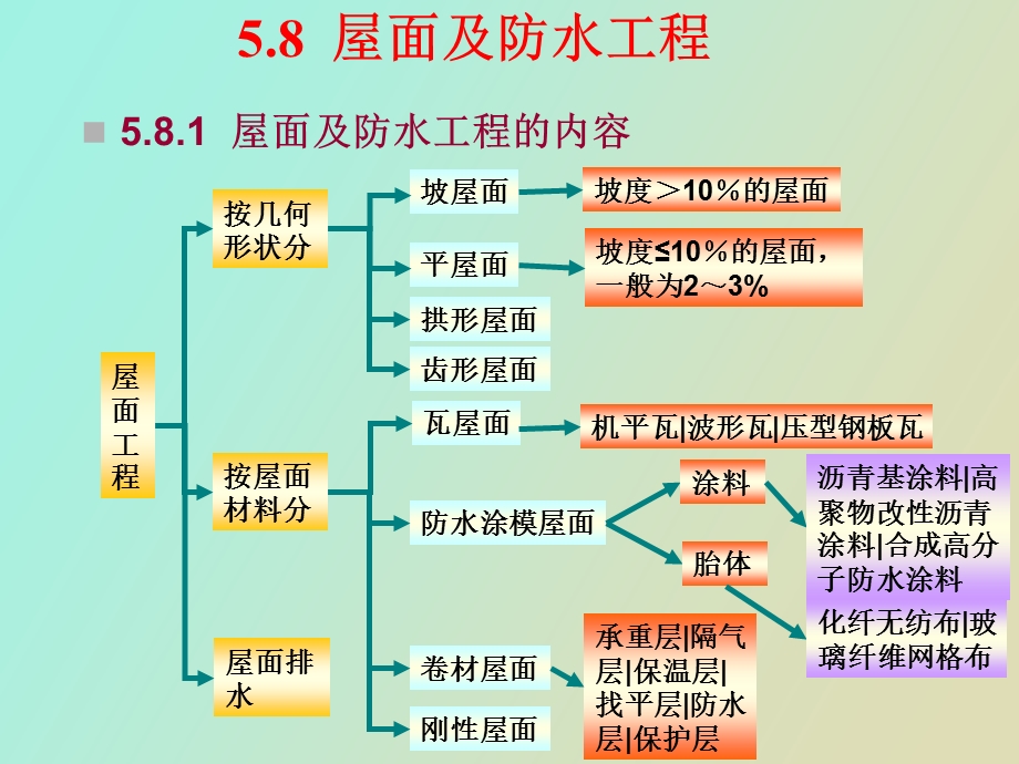 屋面防水计算.ppt_第3页