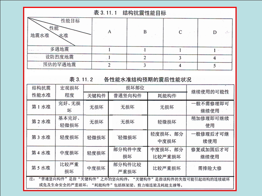 容柏生杭州宣贯(结构抗震性能设计及剪重比).ppt_第2页