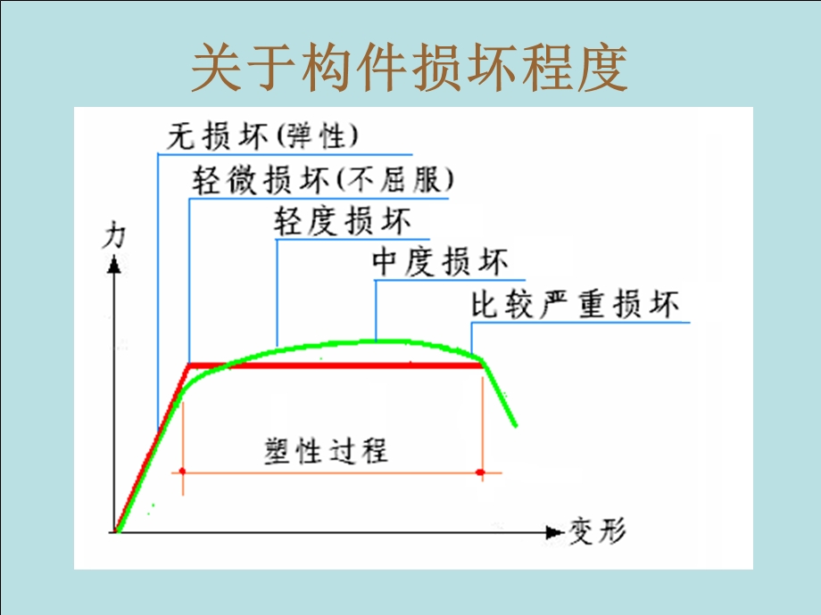 容柏生杭州宣贯(结构抗震性能设计及剪重比).ppt_第3页