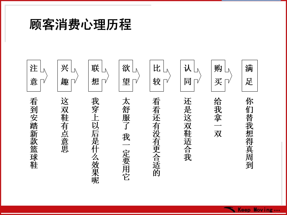 安踏针对消费者心理分析.ppt_第3页