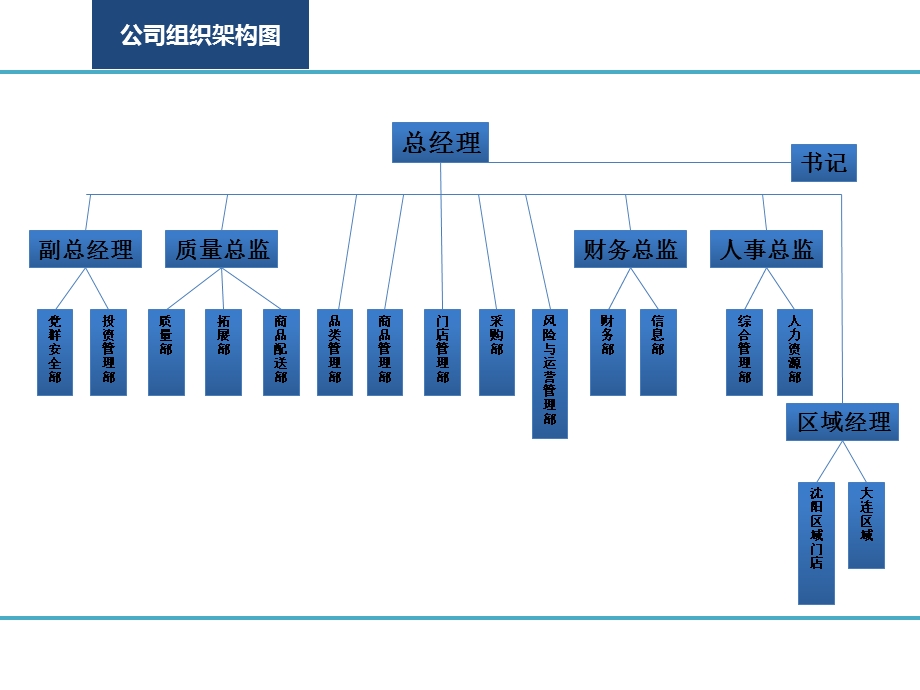 公司组织架构部门分工介绍.ppt_第3页