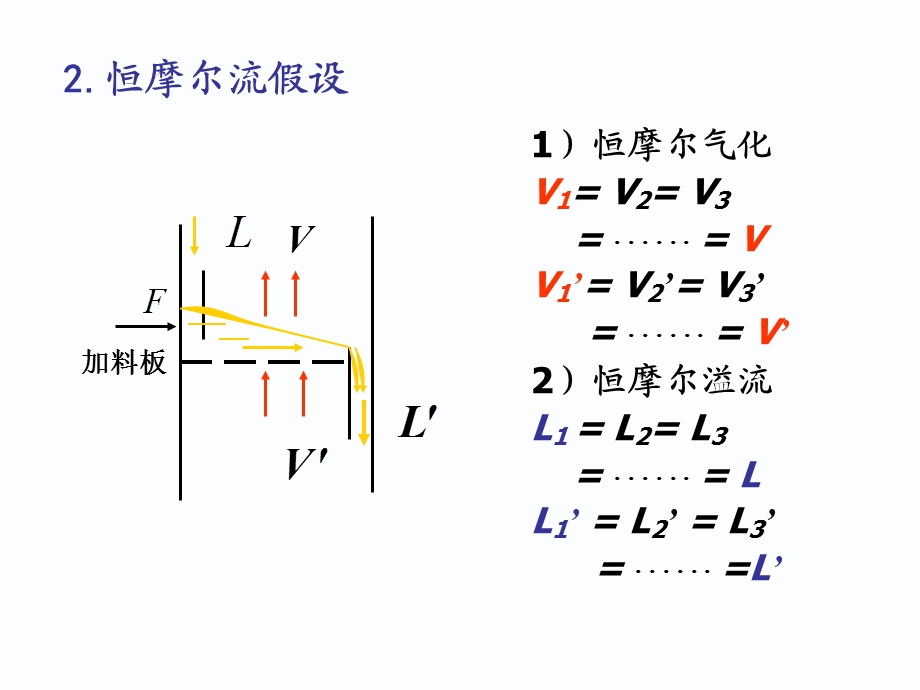 化工原理下1-3精馏的物料衡算.ppt_第3页