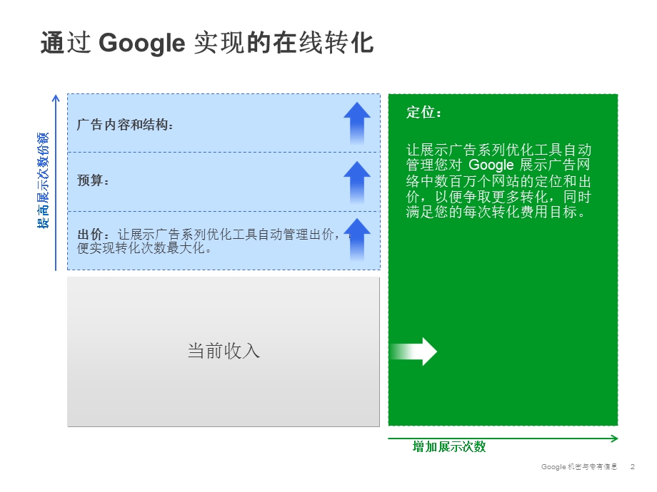 展示广告自动优化工具使用培训.ppt_第2页