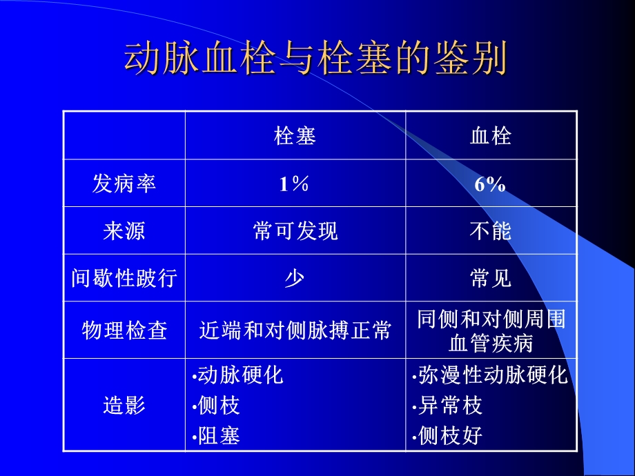 周围动脉血栓和栓塞.ppt_第3页