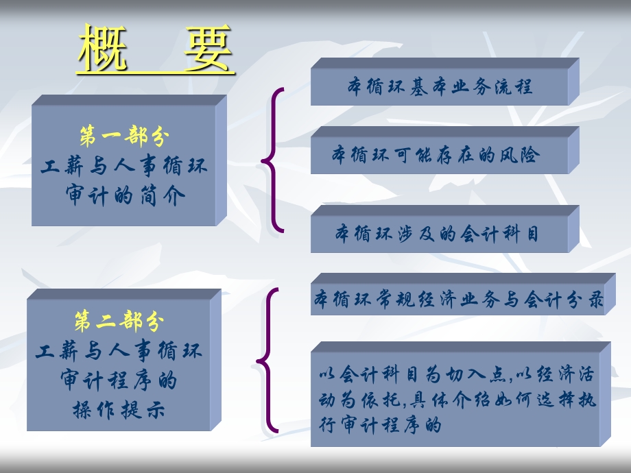 工薪与人事循环的审计.ppt_第2页