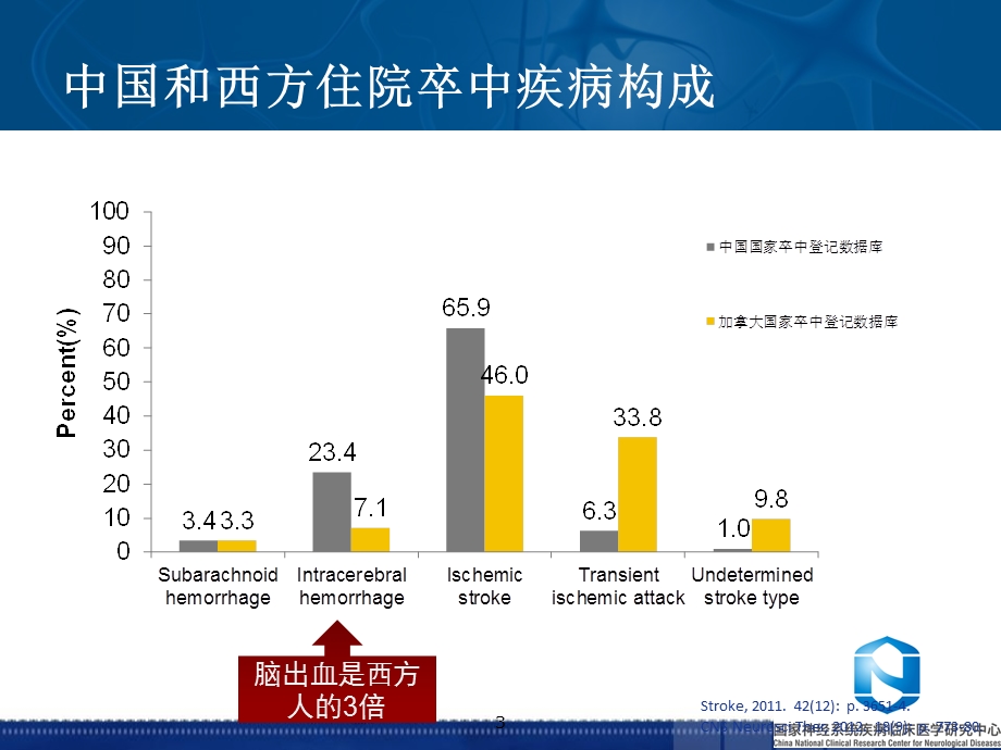 脑出血指南刘丽萍.ppt_第3页