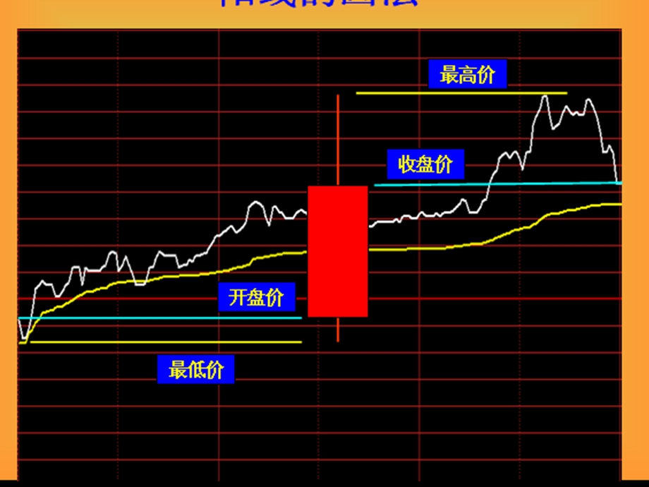 单根K线的分析意义.ppt_第3页