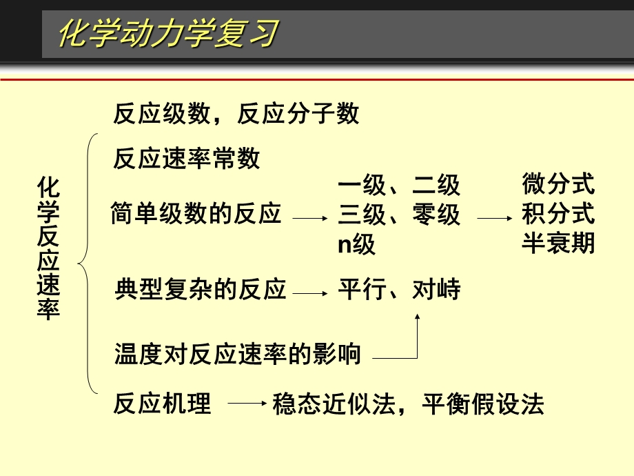 化学动力学基础复习.ppt_第1页