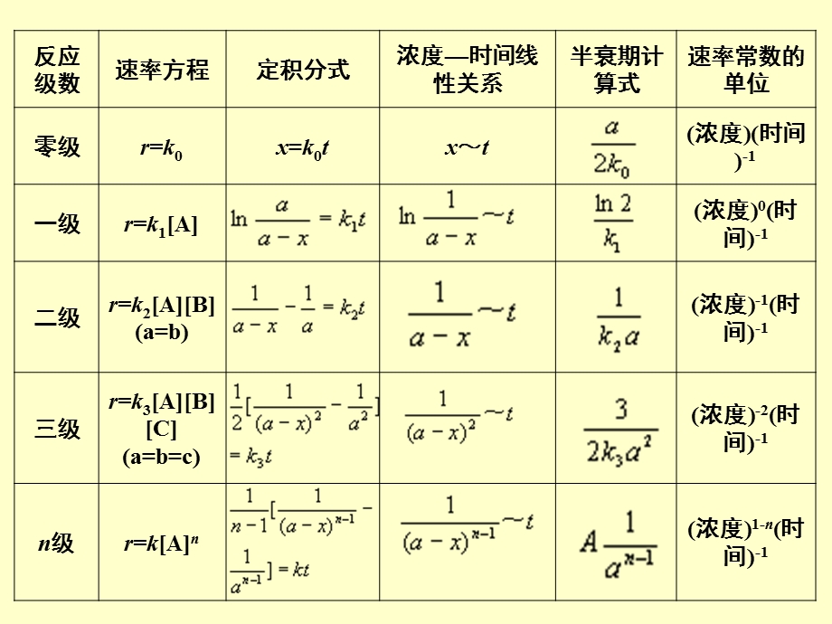 化学动力学基础复习.ppt_第2页