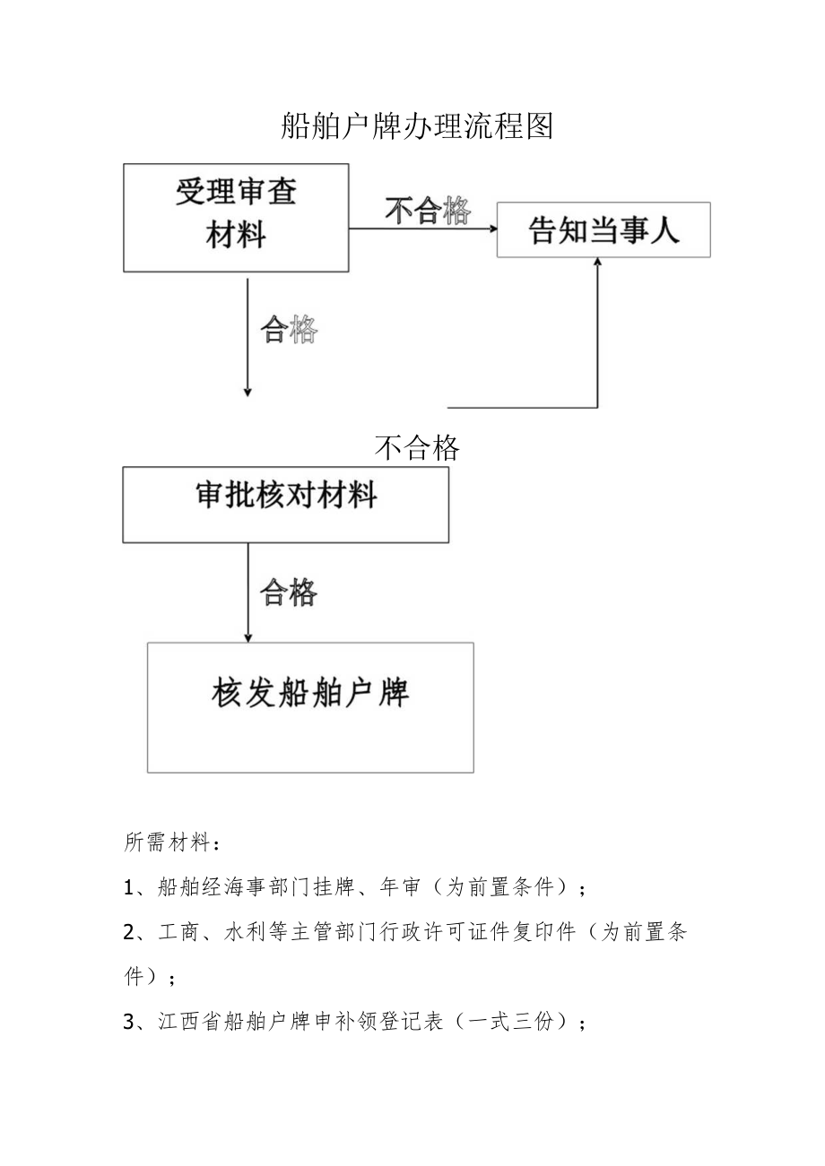 船舶户牌办理流程图.docx_第1页