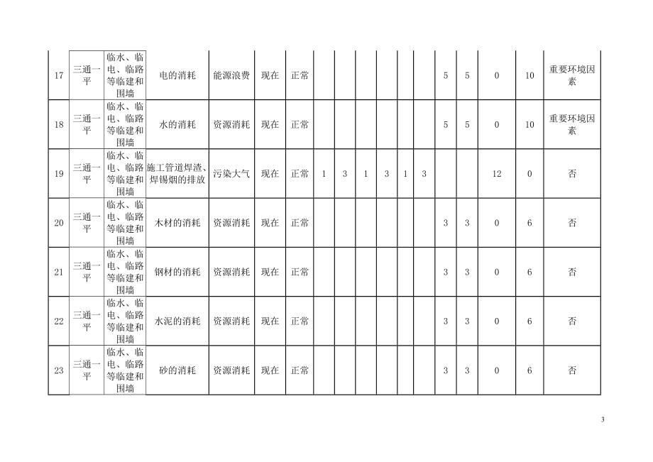 房建工程 环境因素识别评价表.doc_第3页