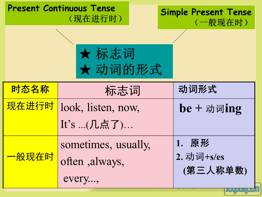 小学一般现在时与现在进行时.ppt_第3页