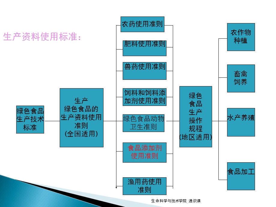 绿色食品与添加剂.ppt_第3页