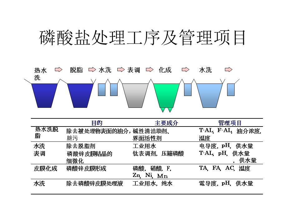 磷酸锌现场说明.ppt_第2页