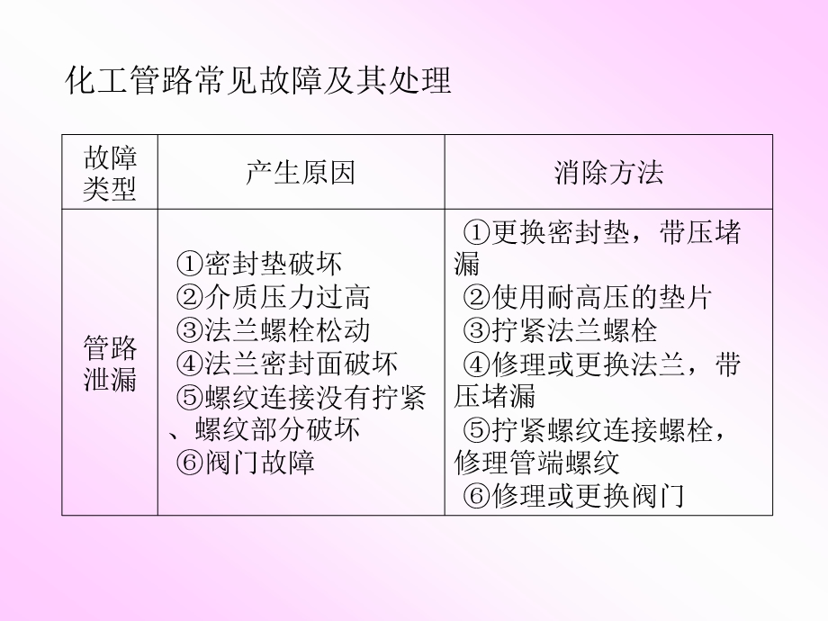 任务一 化工管路常见故障及其处理分析.ppt_第3页