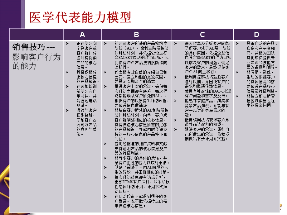 医药代表能力模型.ppt_第3页