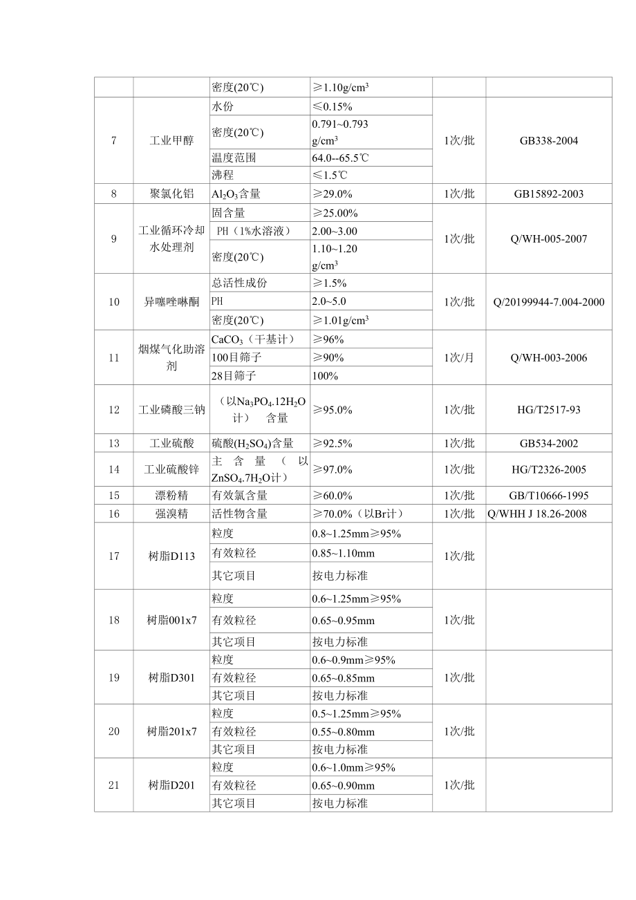 化工原材料控制标准 .doc_第2页