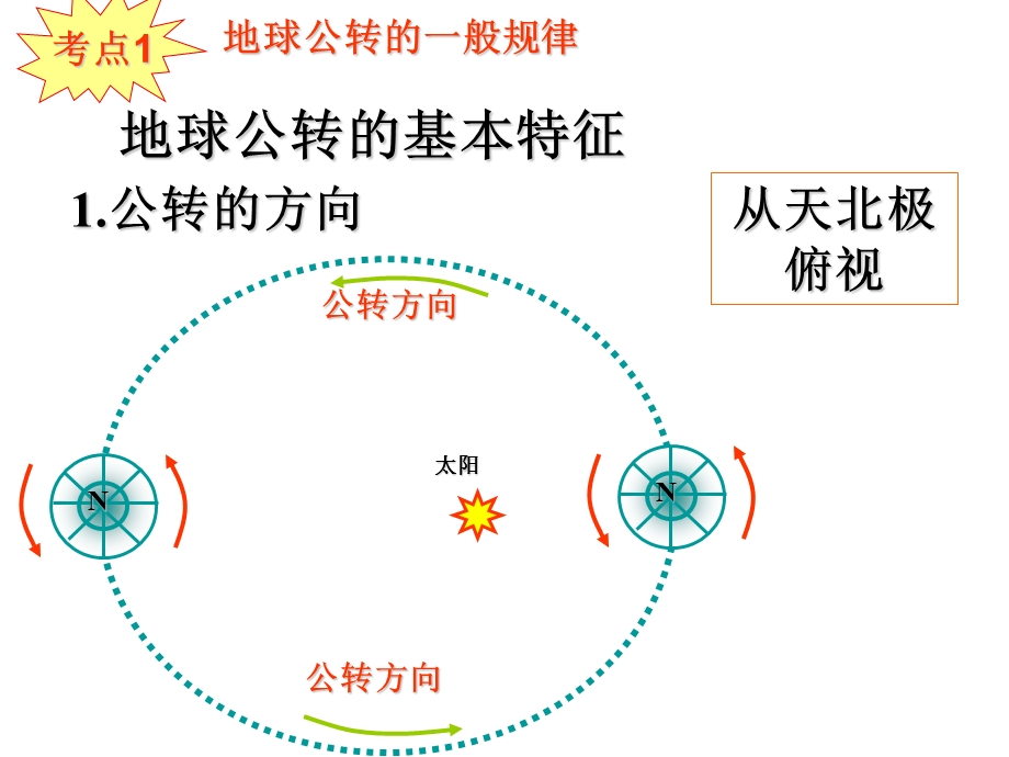 地球公转的地理意义(完美版).ppt_第2页