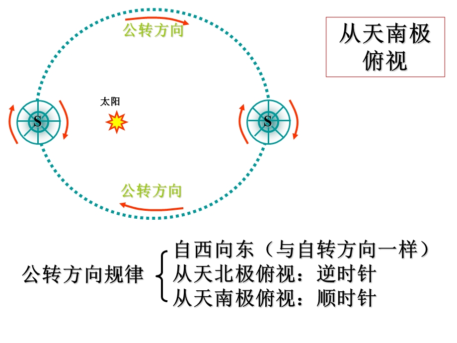 地球公转的地理意义(完美版).ppt_第3页