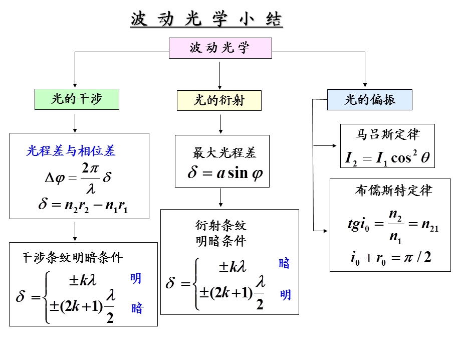 大学物理(波动光学知识点总结).ppt_第2页