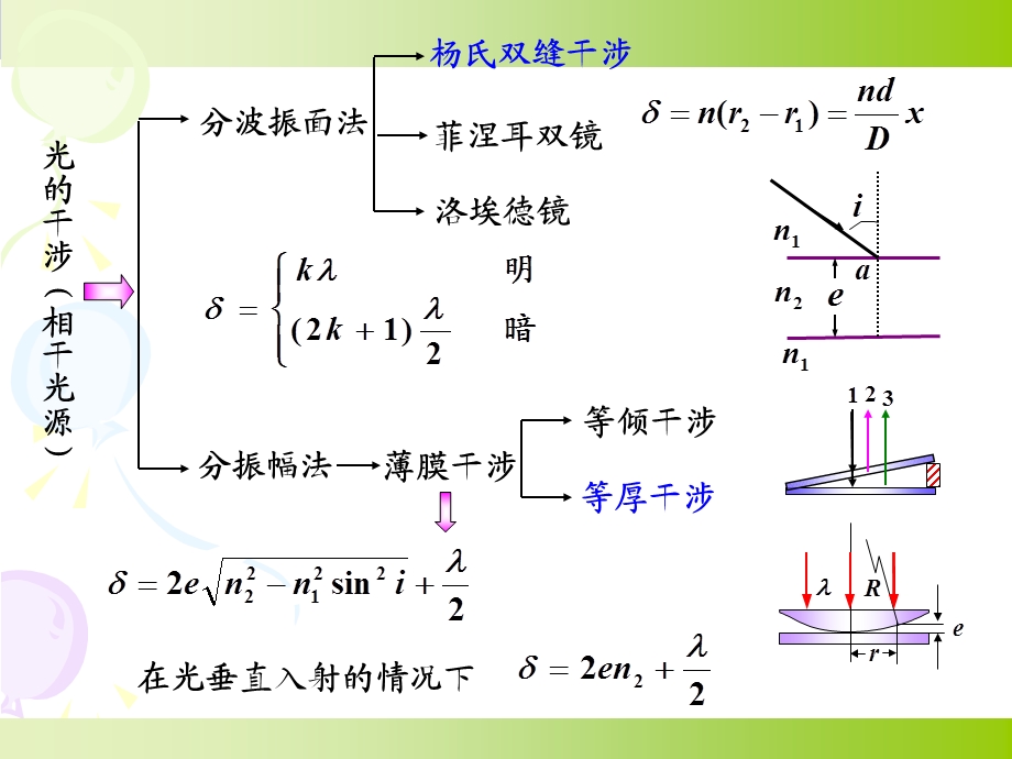 大学物理(波动光学知识点总结).ppt_第3页