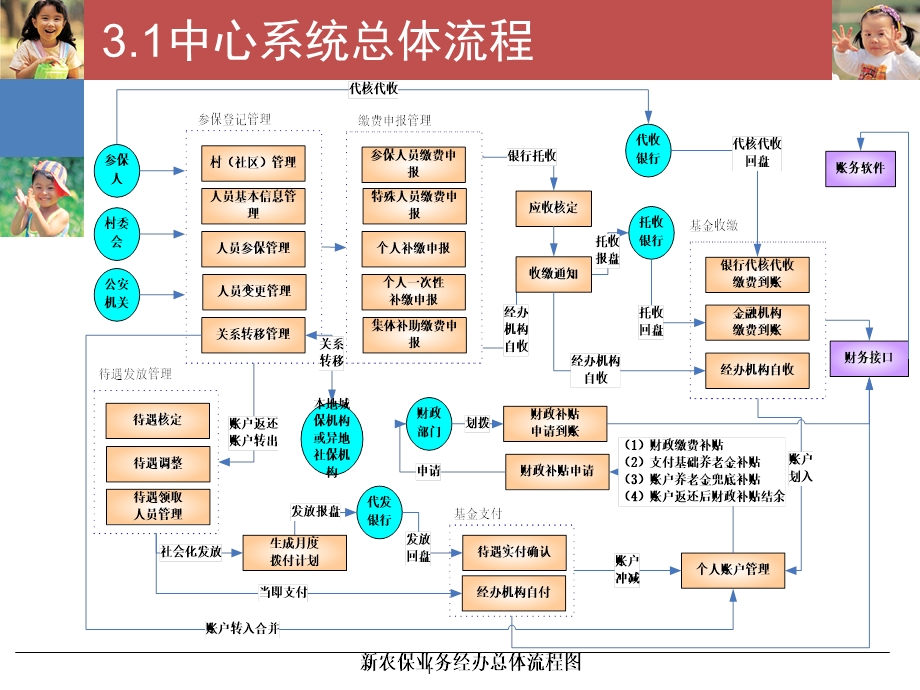 农保管理信息系统流程.ppt_第1页