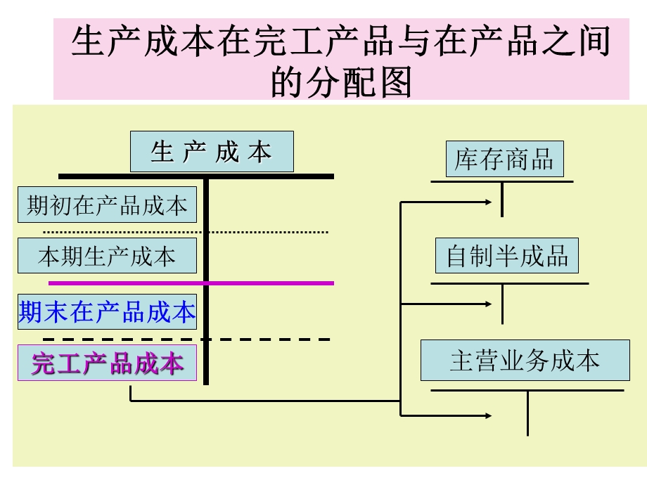 完工与在产品生产费用分配.ppt_第3页