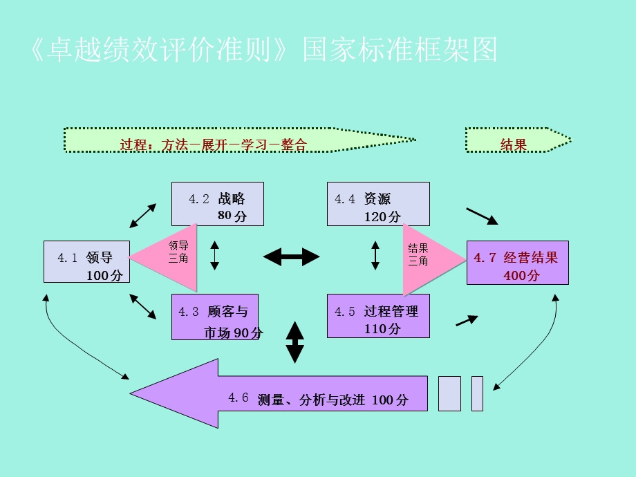 卓越绩效管理培训课程.ppt_第1页