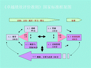 卓越绩效管理培训课程.ppt